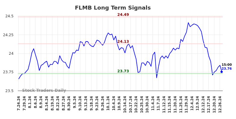 FLMB Long Term Analysis for January 25 2025