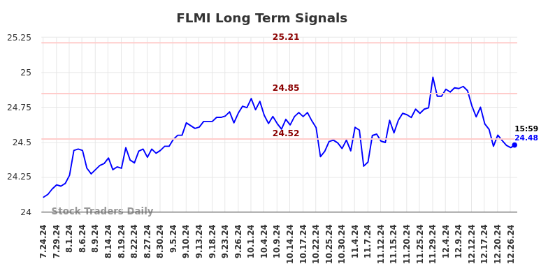 FLMI Long Term Analysis for January 25 2025