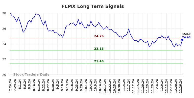 FLMX Long Term Analysis for January 25 2025