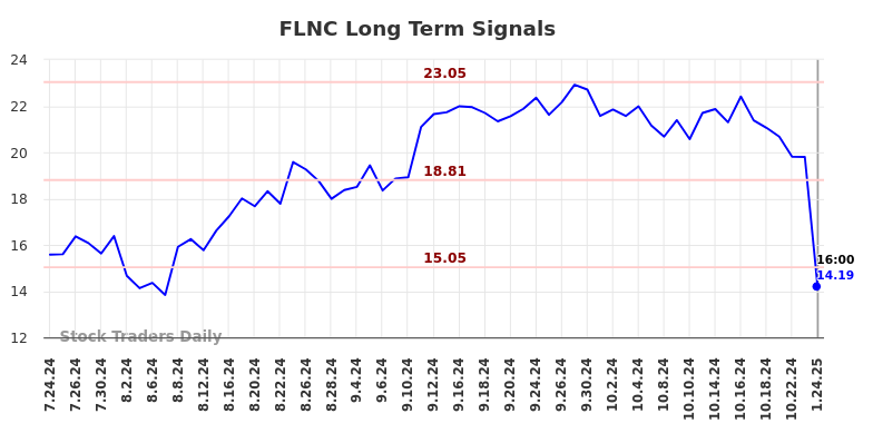 FLNC Long Term Analysis for January 25 2025