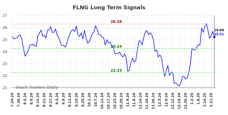 FLNG Long Term Analysis for January 25 2025