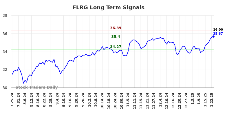 FLRG Long Term Analysis for January 25 2025