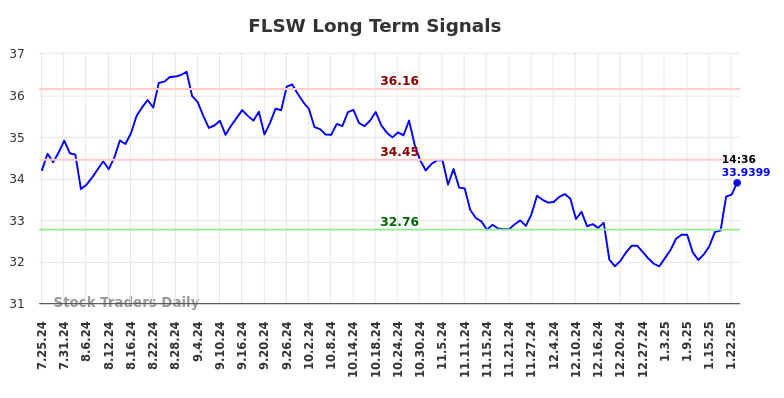 FLSW Long Term Analysis for January 25 2025