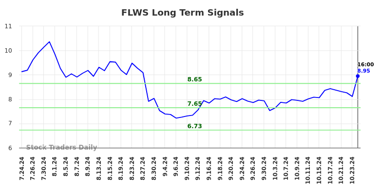 FLWS Long Term Analysis for January 25 2025