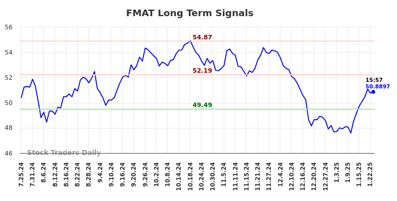 FMAT Long Term Analysis for January 25 2025