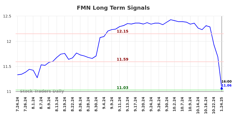 FMN Long Term Analysis for January 25 2025