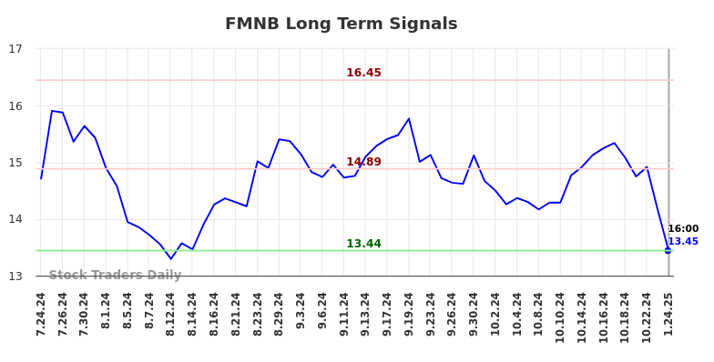 FMNB Long Term Analysis for January 25 2025