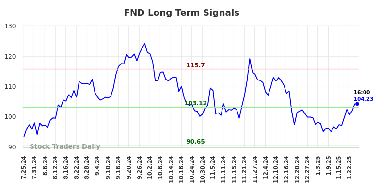 FND Long Term Analysis for January 25 2025