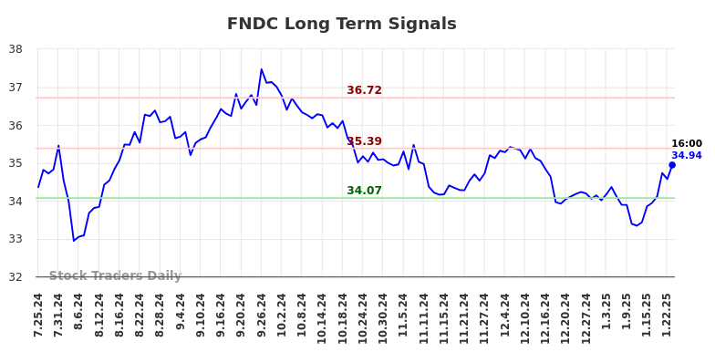 FNDC Long Term Analysis for January 25 2025