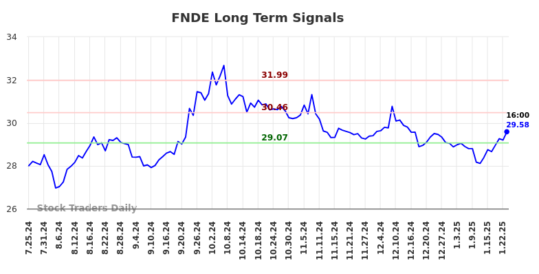 FNDE Long Term Analysis for January 25 2025