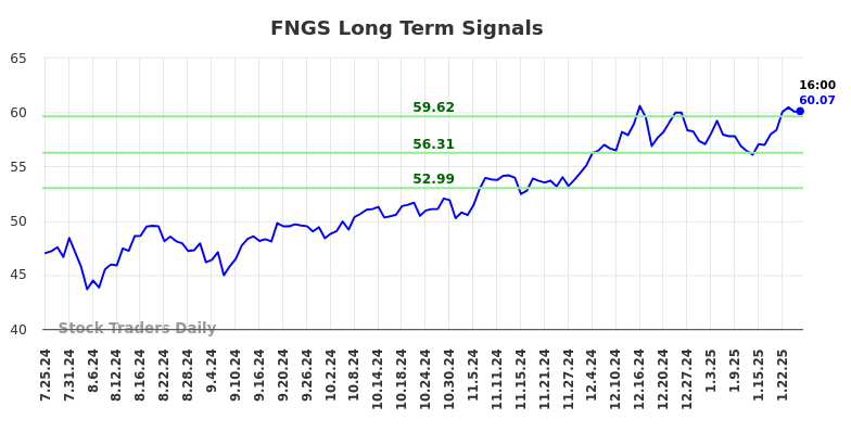 FNGS Long Term Analysis for January 25 2025