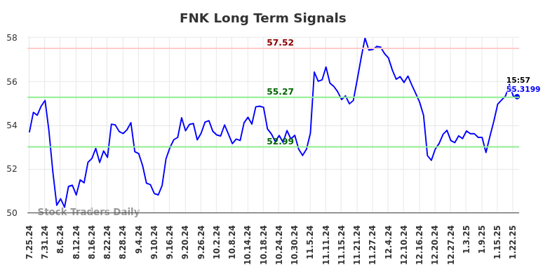 FNK Long Term Analysis for January 25 2025