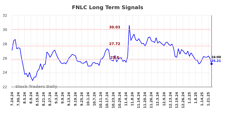 FNLC Long Term Analysis for January 25 2025