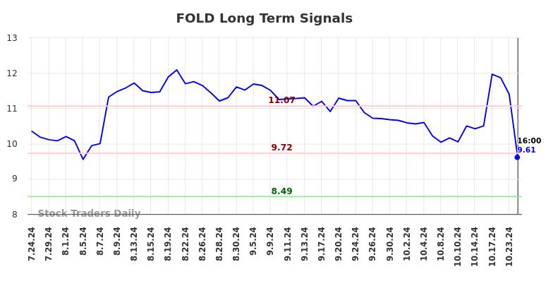 FOLD Long Term Analysis for January 25 2025