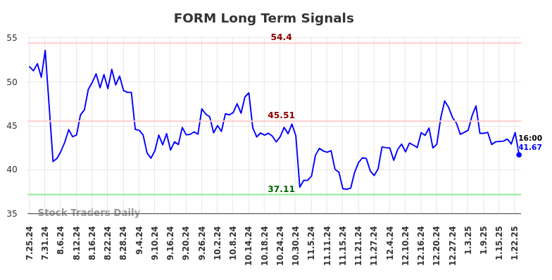 FORM Long Term Analysis for January 25 2025