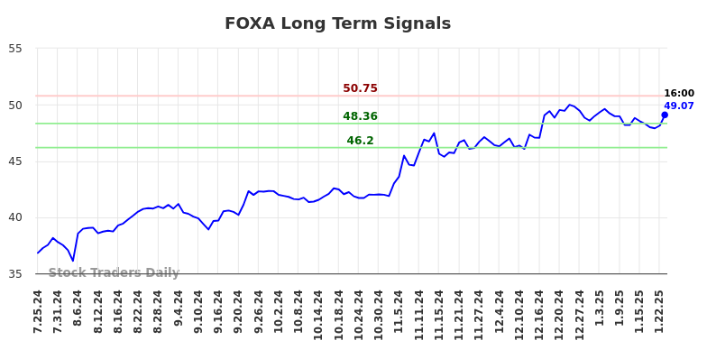 FOXA Long Term Analysis for January 25 2025