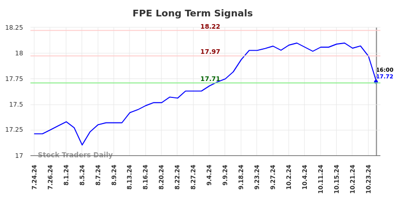 FPE Long Term Analysis for January 25 2025