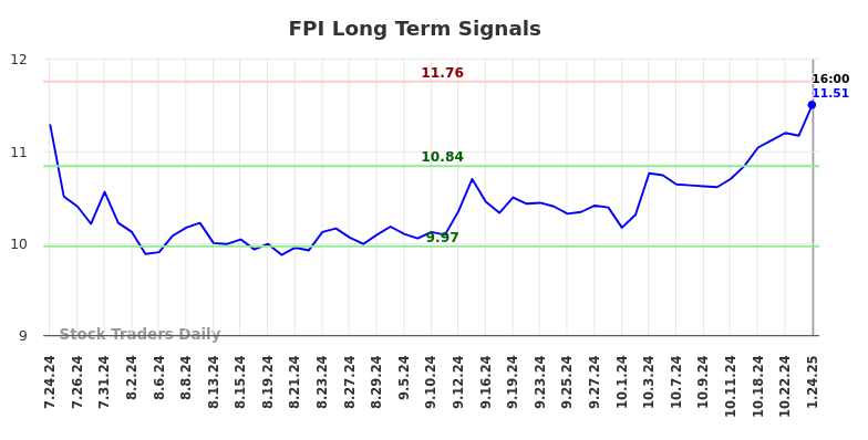 FPI Long Term Analysis for January 25 2025