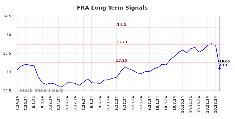 FRA Long Term Analysis for January 25 2025