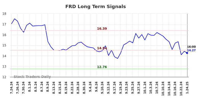 FRD Long Term Analysis for January 25 2025