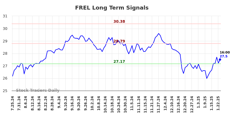FREL Long Term Analysis for January 25 2025 FREL Long Term Analysis for January 25 2025