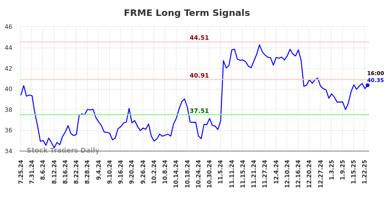 FRME Long Term Analysis for January 25 2025 FRME Long Term Analysis for January 25 2025