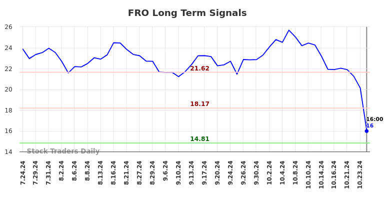 FRO Long Term Analysis for January 25 2025