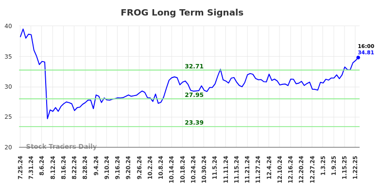 FROG Long Term Analysis for January 25 2025