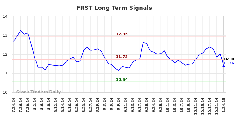 FRST Long Term Analysis for January 25 2025