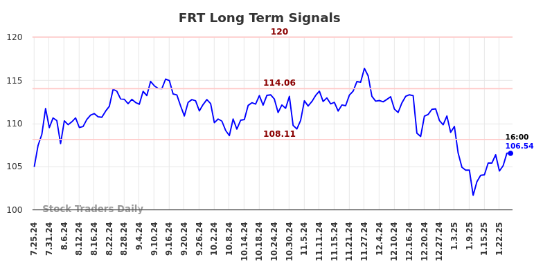 FRT Long Term Analysis for January 25 2025