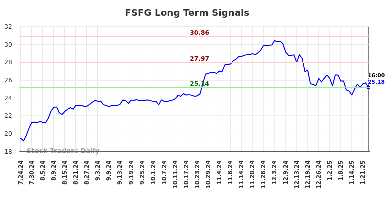 FSFG Long Term Analysis for January 25 2025