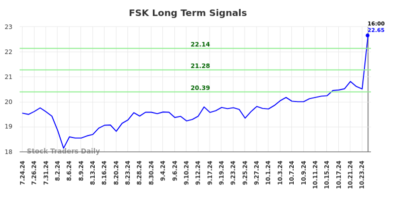 FSK Long Term Analysis for January 25 2025