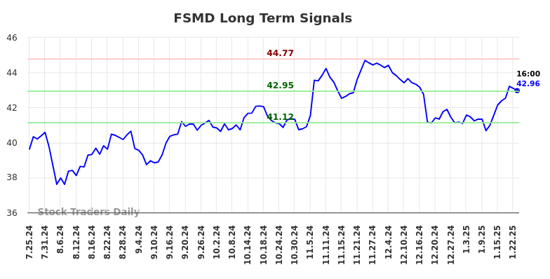 FSMD Long Term Analysis for January 25 2025