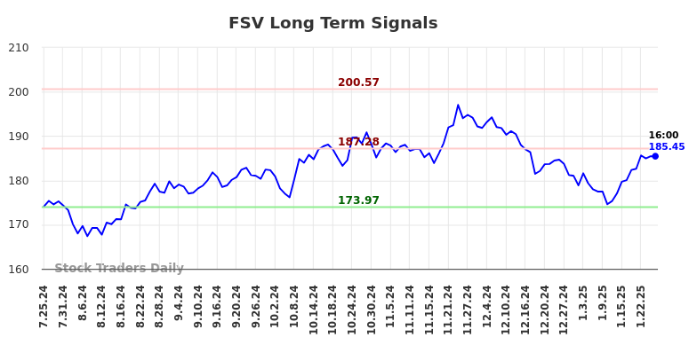 FSV Long Term Analysis for January 25 2025