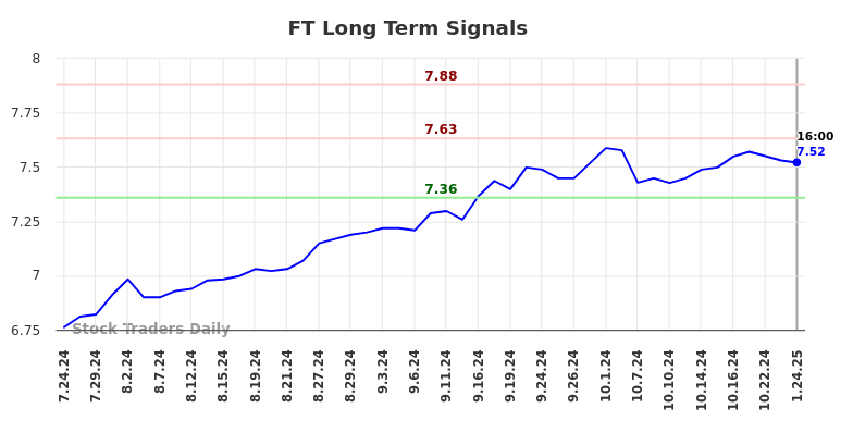 FT Long Term Analysis for January 25 2025