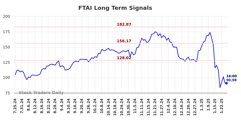 FTAI Long Term Analysis for January 25 2025