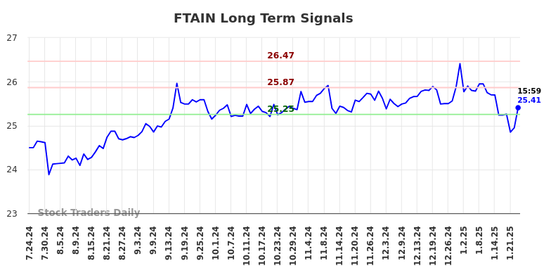 FTAIN Long Term Analysis for January 25 2025