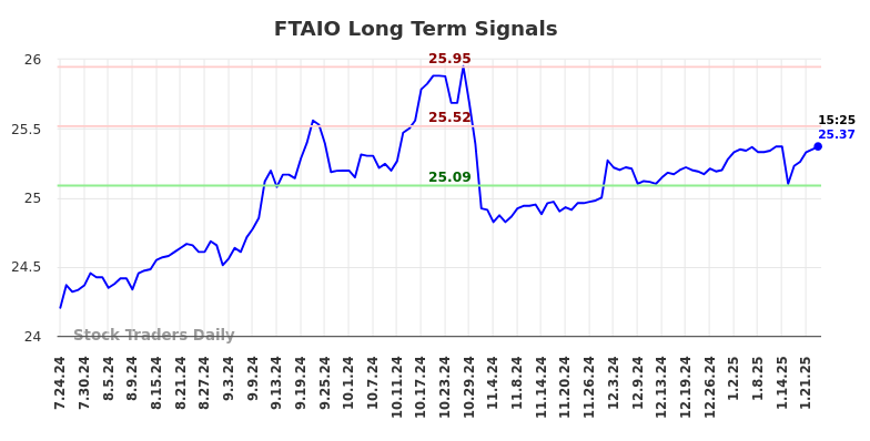 FTAIO Long Term Analysis for January 25 2025