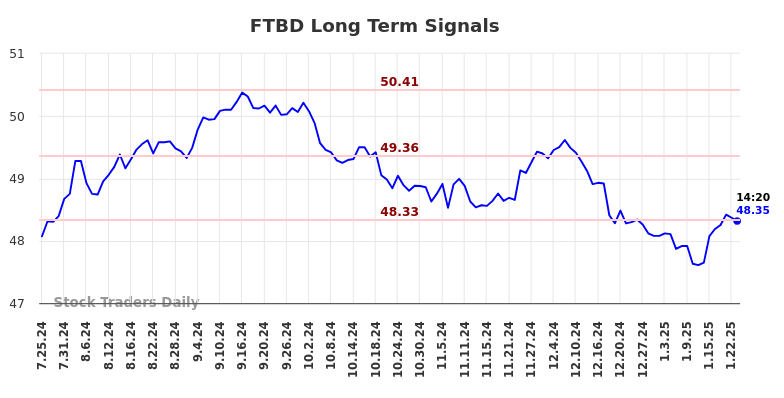 FTBD Long Term Analysis for January 25 2025