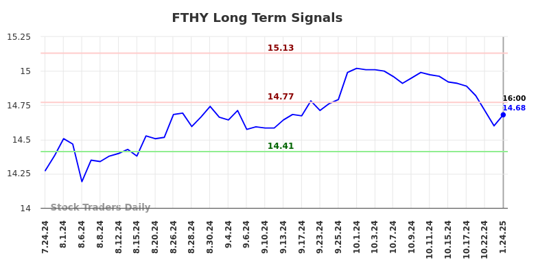 FTHY Long Term Analysis for January 25 2025