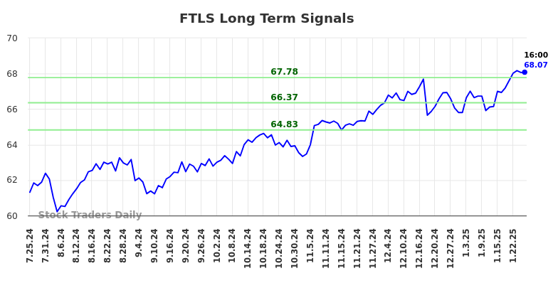 FTLS Long Term Analysis for January 25 2025