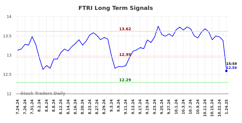 FTRI Long Term Analysis for January 25 2025