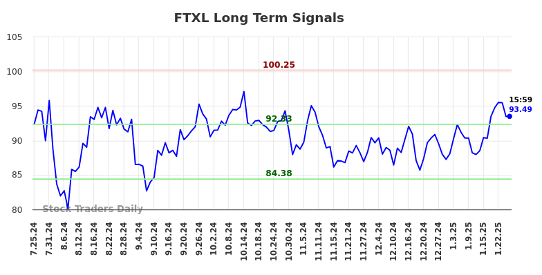 FTXL Long Term Analysis for January 25 2025