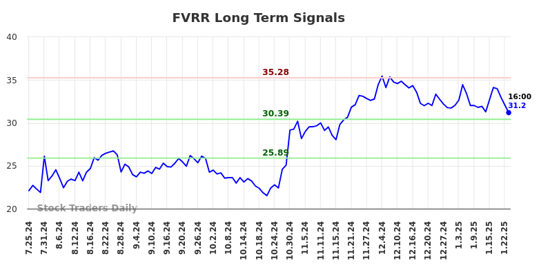 FVRR Long Term Analysis for January 25 2025