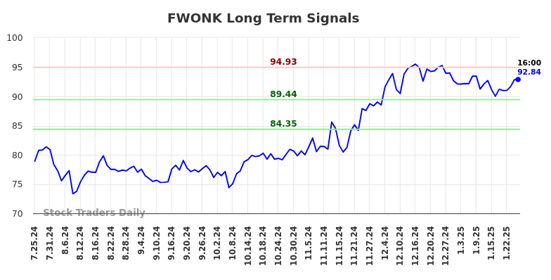 FWONK Long Term Analysis for January 25 2025