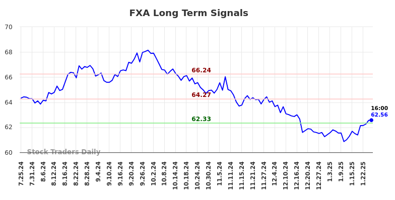 FXA Long Term Analysis for January 25 2025