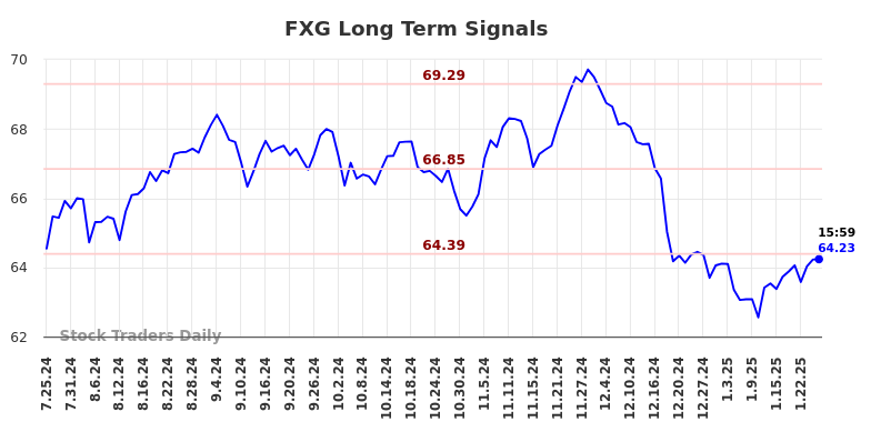 FXG Long Term Analysis for January 25 2025