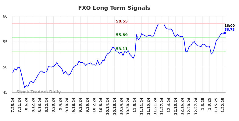 FXO Long Term Analysis for January 25 2025 FXO Long Term Analysis for January 25 2025