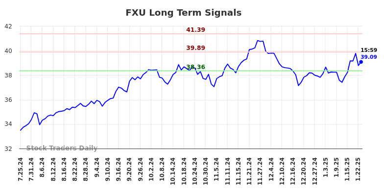 FXU Long Term Analysis for January 25 2025