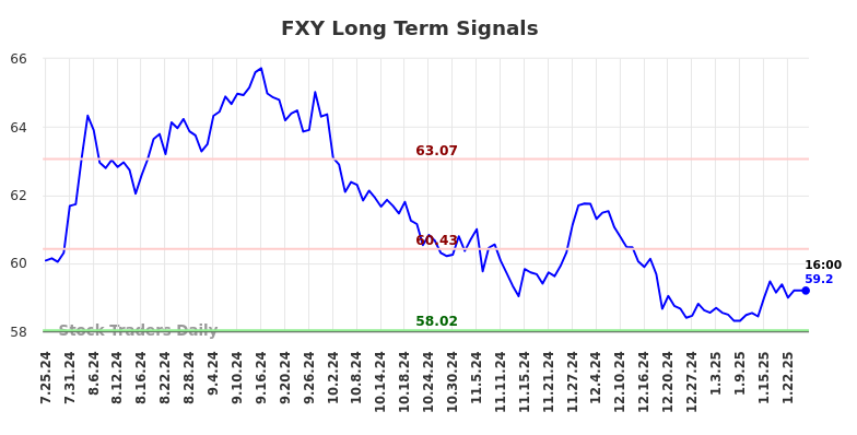 FXY Long Term Analysis for January 25 2025 FXY Long Term Analysis for January 25 2025